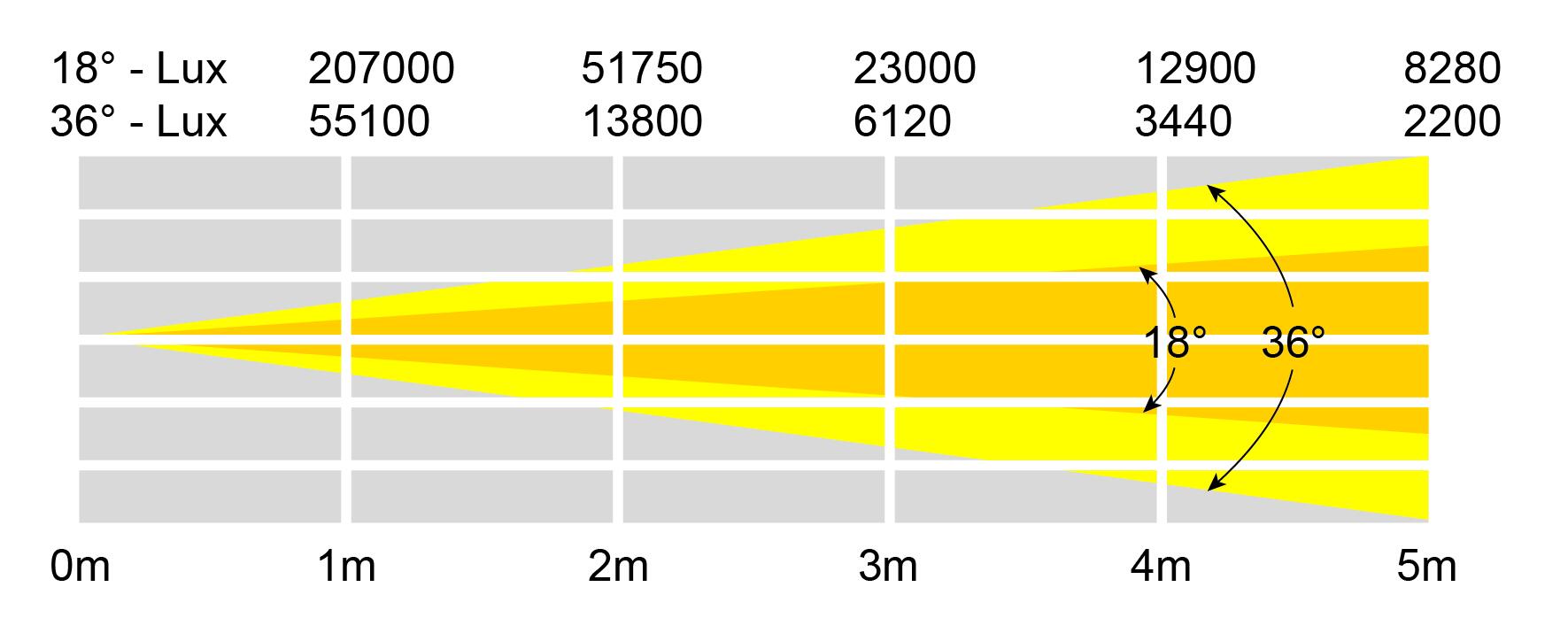 Luci Della Ribalta Alba 18/36 W, 250W 3200K LED Profile