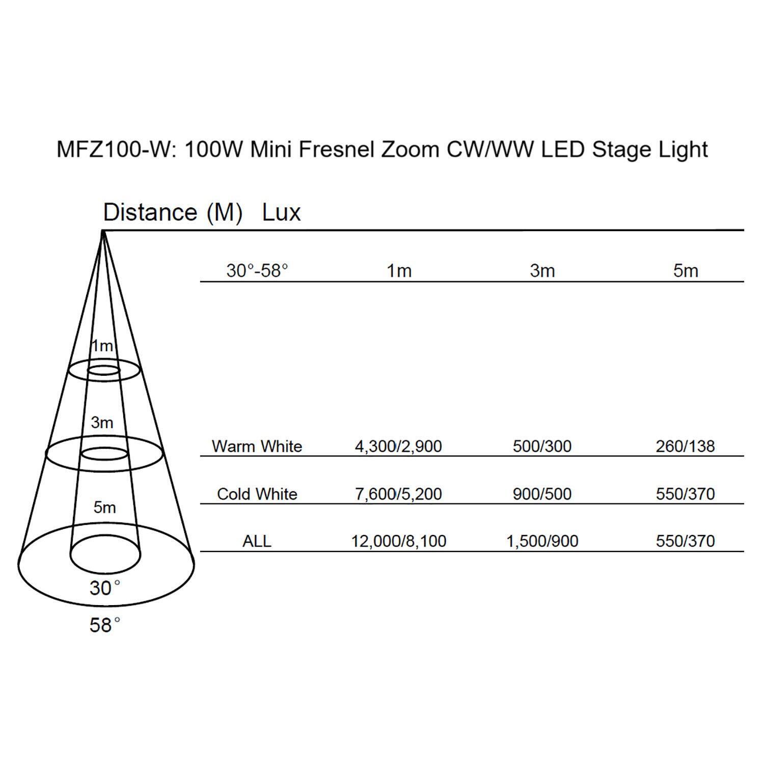Citronic MFZ100-W: 100W Mini Fresnel Zoom CW/WW LED Stage Light light output