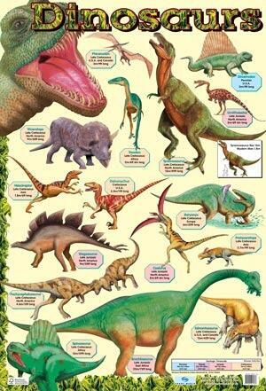 Dinosaur Posters | Dinosaur Chart of the Most Famous Dinosaurs