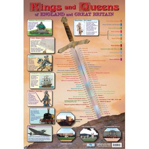 Educational Posters | Concise Overview Kings and Queens of England History Chart Poster