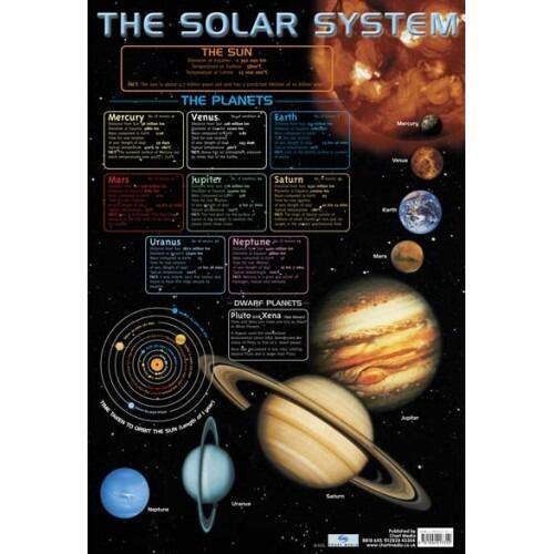 Educational Poster | The Solar System Explained by this Stunning Space Poster