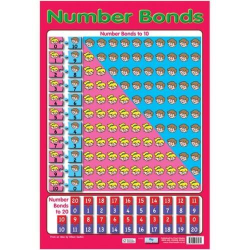 Educational Poster | Learn About Number Bonds - Maths Classroom Poster