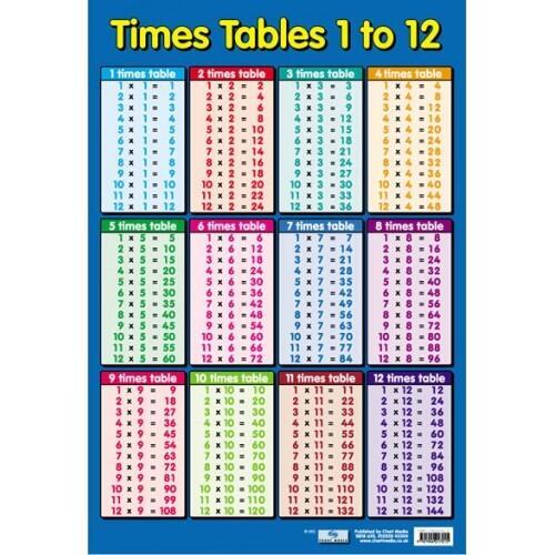 Educational Posters | Learn Times Tables 1 -12 With This Reference Classroom Poster