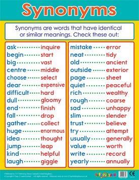 Educational Poster | Writing Skills, Learn About Synonyms Classroom Poster