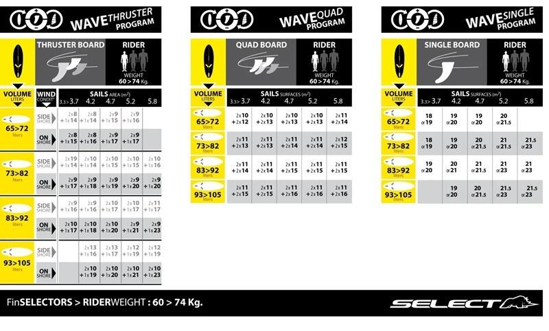 Select Wave Fin Selector Chart