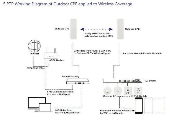 Clear flow - Beam 2 - 2.4GHz 300Mbps Bridge Extender
