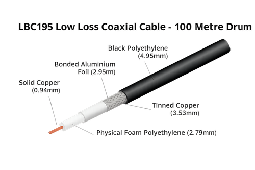 Cross‑section of Lbc195 low‑loss coaxial cable showing copper conductor, dielectric, shielding, and black jacket with dimensions