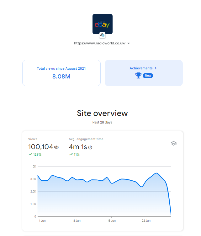 Our website has reached a milestone of 100 thousand hits, showcasing a significant increase in traffic and engagement.