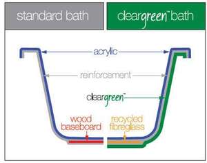 Cleargreen reinforced baths