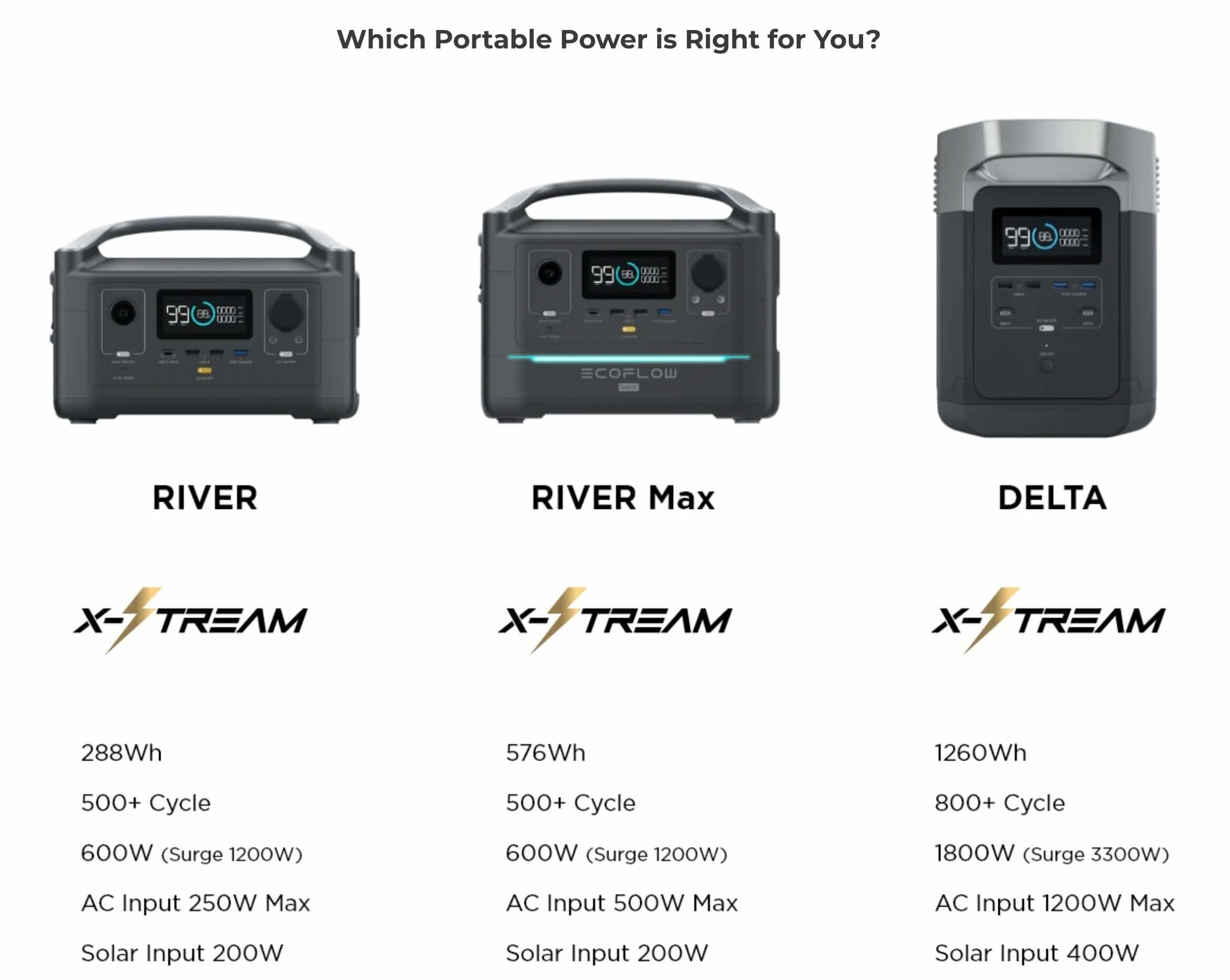 EcoFlow RIVER, Portable Power Station 288Wh (Expandable to 576Wh with  extra battery)