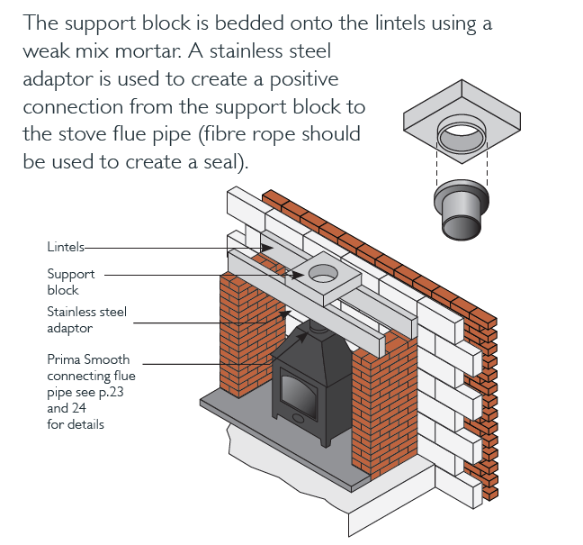 Isokern Support Block Example