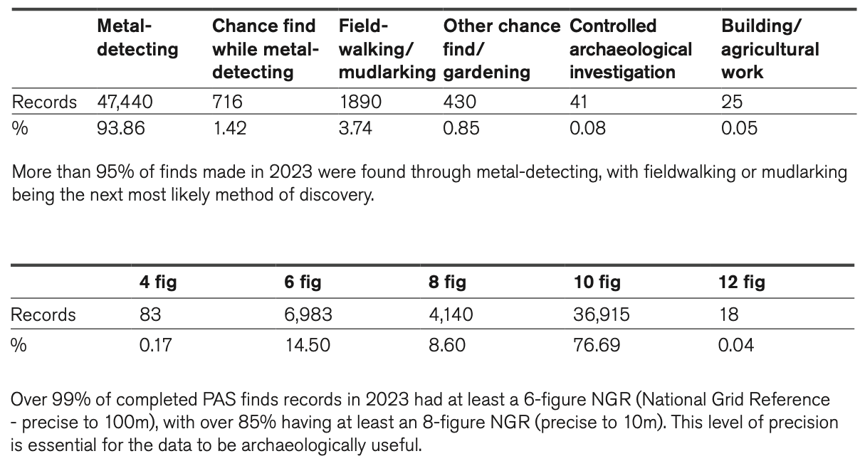 UK Metal detecting records in 2023