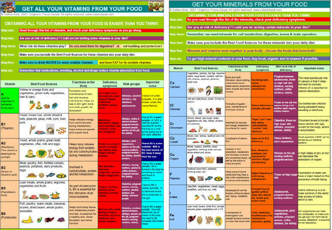 Vitamins and minerals poster showing the best foods to eat when needing ...