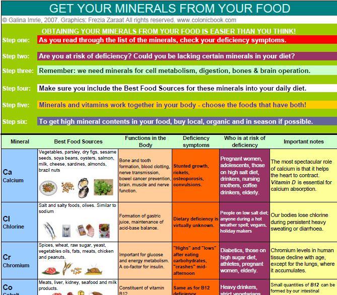 Vitamins and minerals poster showing the best foods to eat when needing ...