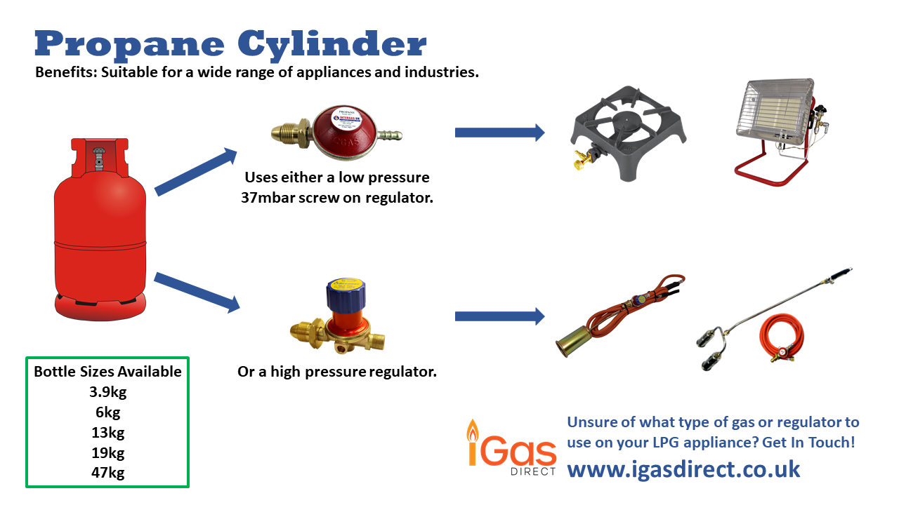 Different Types of Gas Bottles Used in the Workplace