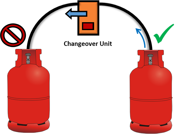 How Does A Gas Changeover Valve Work?