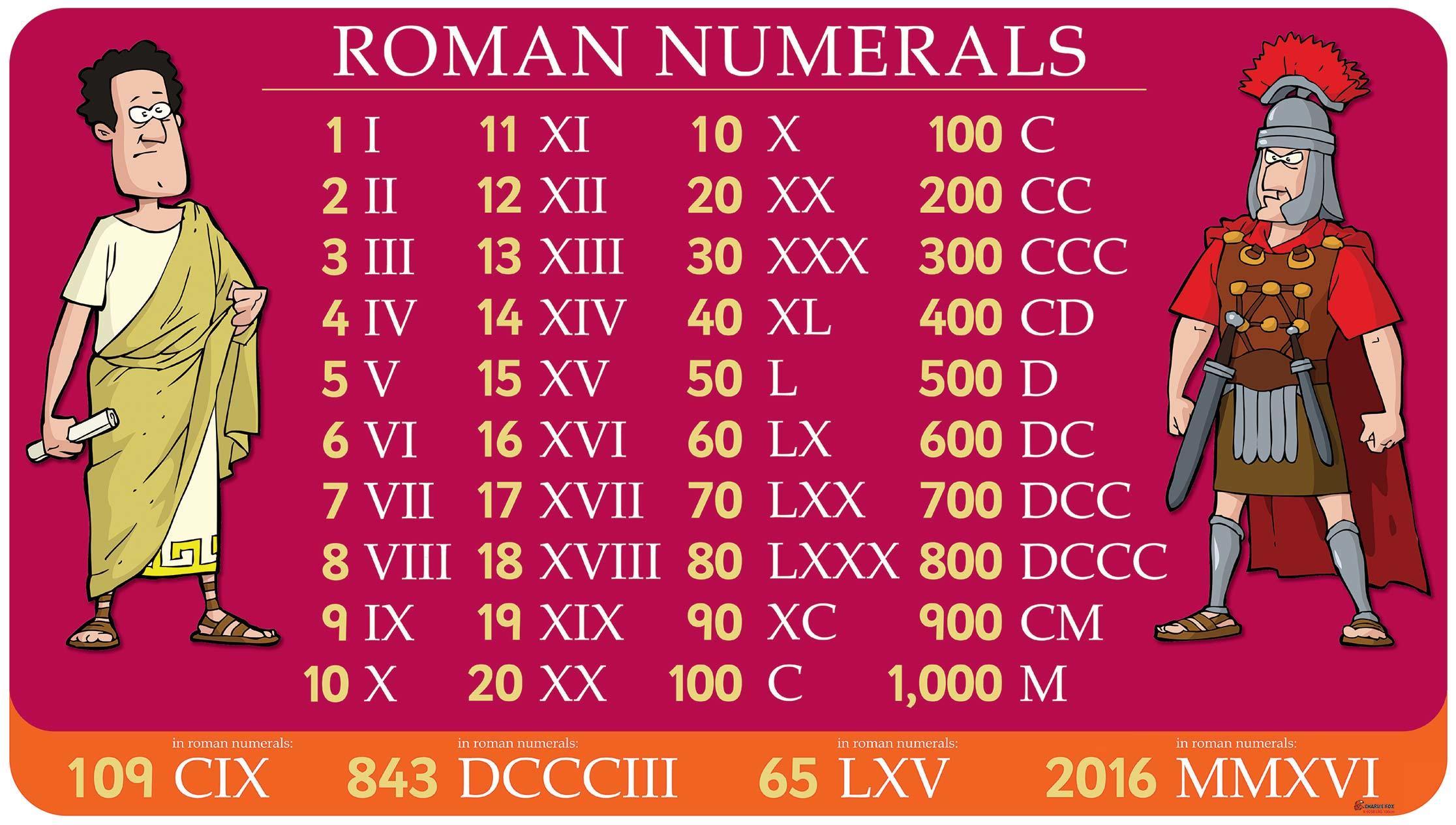 Roman Numerals 100s to 1,000.