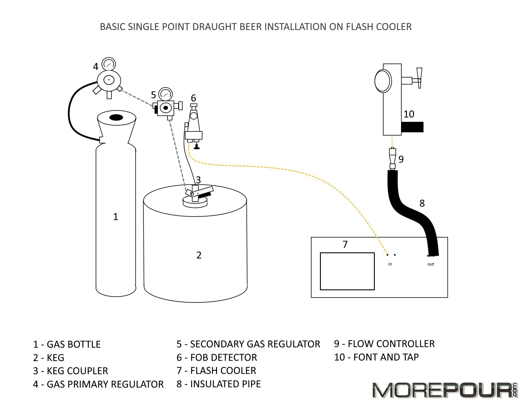 basic installation of a single beer tap diagram