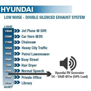 Hyundai generator noise levels