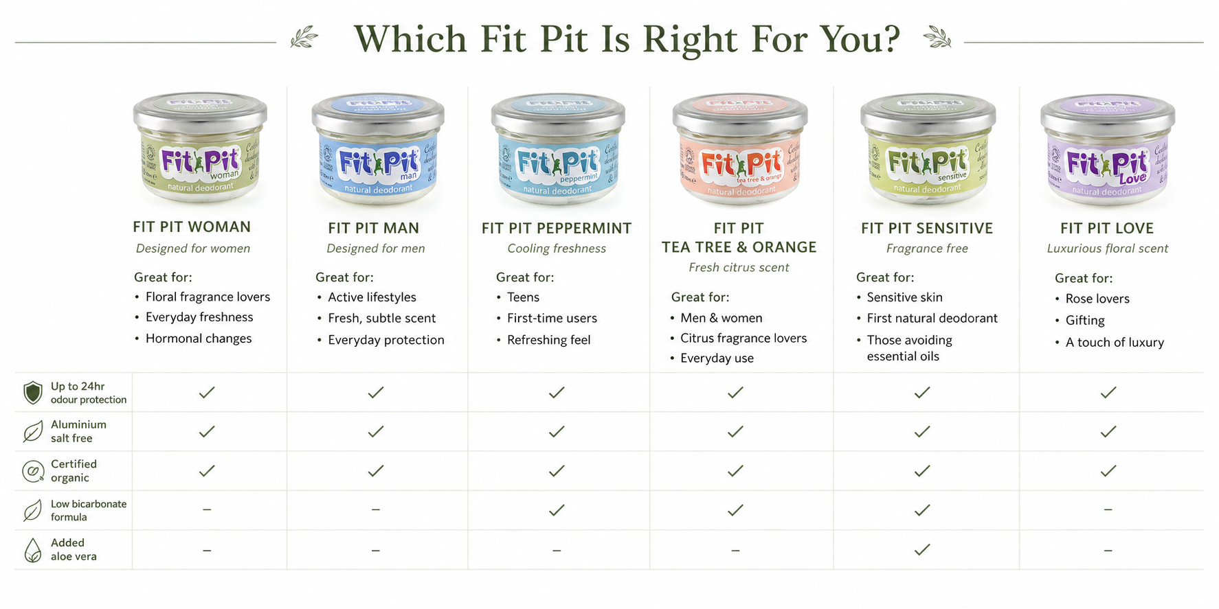 Which Fit Pit is right for you comparison guide showing Fit Pit Woman, Man, Peppermint, Tea Tree and Orange, Sensitive and Love natural deodorants.