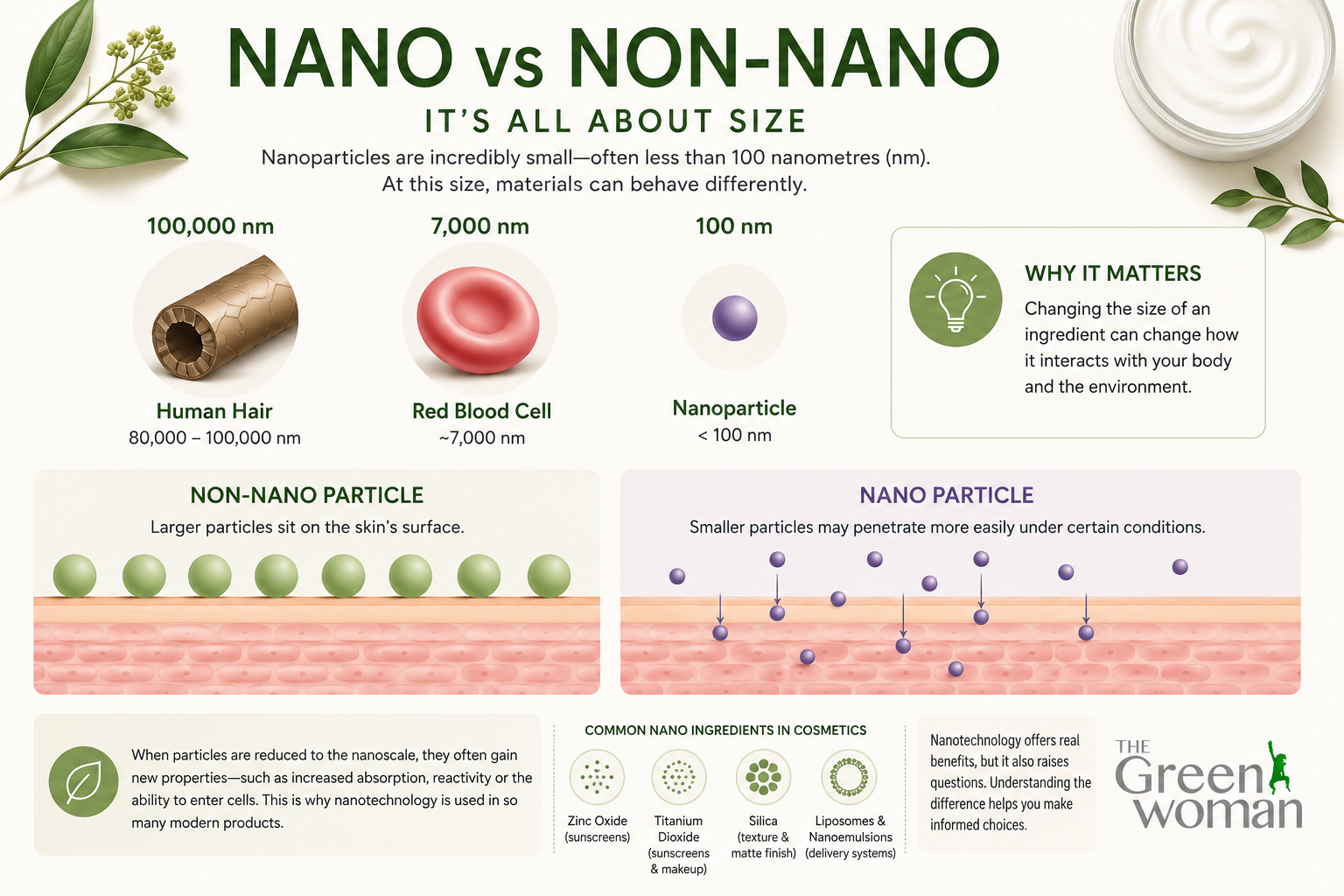 Landscape infographic explaining the difference between nano and non-nano particles, comparing their size to a human hair and red blood cell, showing how non-nano particles remain on the skin's surface while nanoparticles may behave differently, and explaining why ingredient size matters in cosmetics and mineral sunscreen.