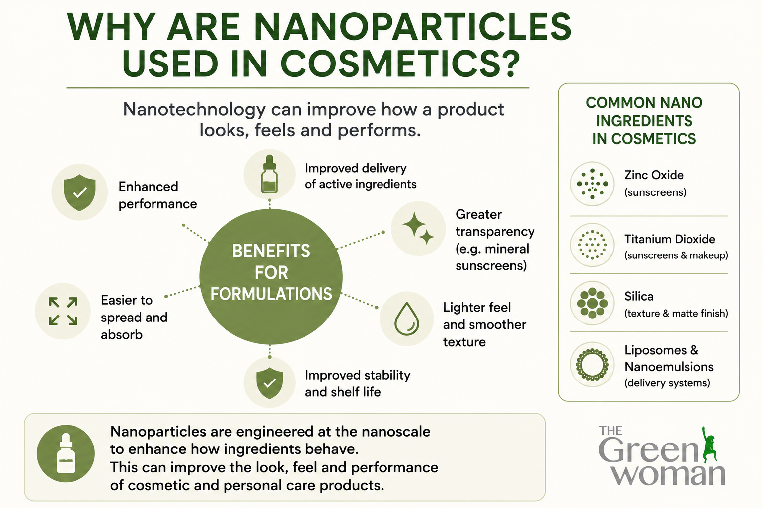 Landscape infographic explaining why nanoparticles are used in cosmetics, showing how nanotechnology can improve ingredient delivery, product performance, transparency, texture and stability, alongside examples of common nano ingredients including zinc oxide, titanium dioxide, silica, liposomes and nanoemulsions.