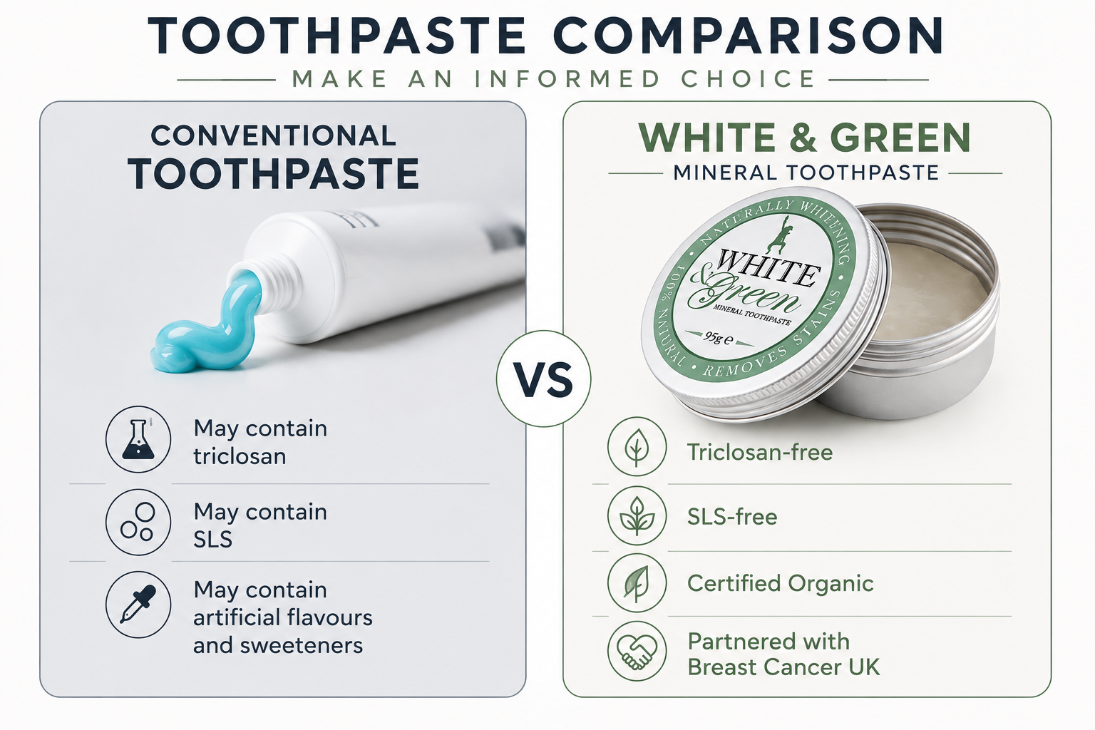 Infographic comparing conventional toothpaste with White & Green Mineral Toothpaste, highlighting triclosan-free, SLS-free, certified organic ingredients and partnership with Breast Cancer UK.