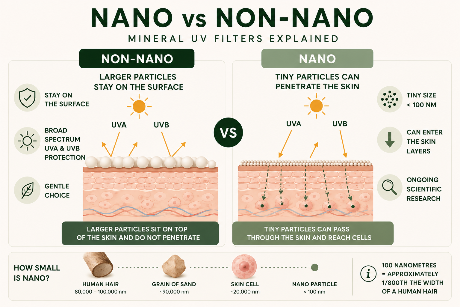 Infographic comparing nano and non-nano mineral UV filters, showing how non-nano zinc oxide and titanium dioxide remain on the skin's surface while nano particles are engineered to be much smaller.