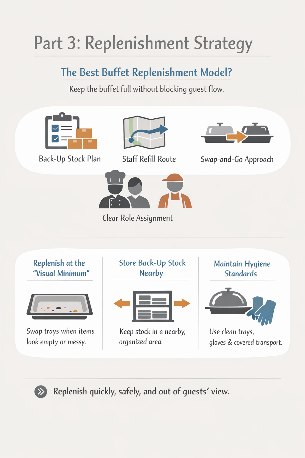 Designing a commercial buffet set-up (flow, capacity, replenishment)