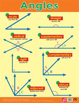 Poster Anglais Math / Geometrie | Angles (Maths) Affiche de l'Ecole de Langue Anglaise