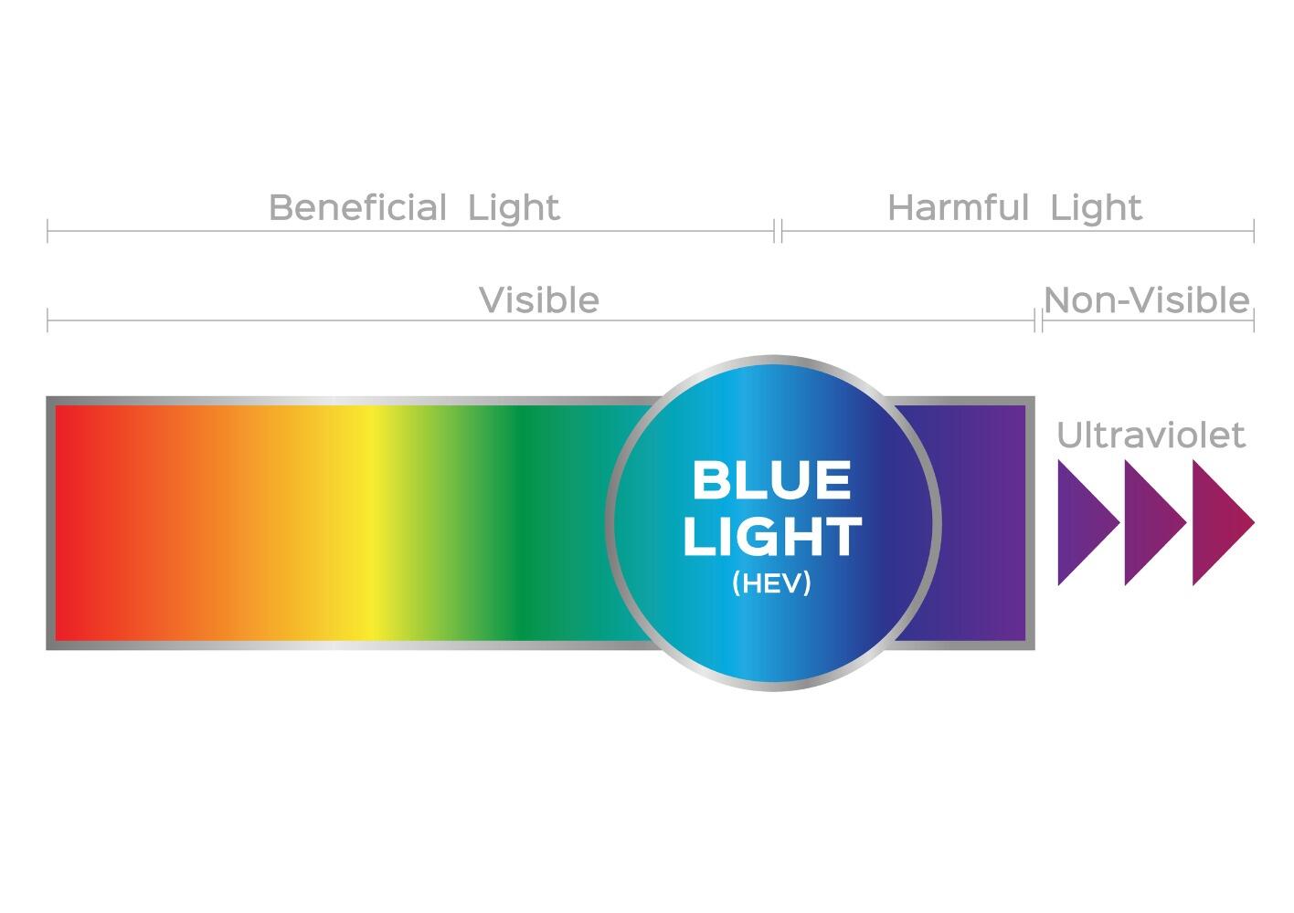 Blue light spectrum