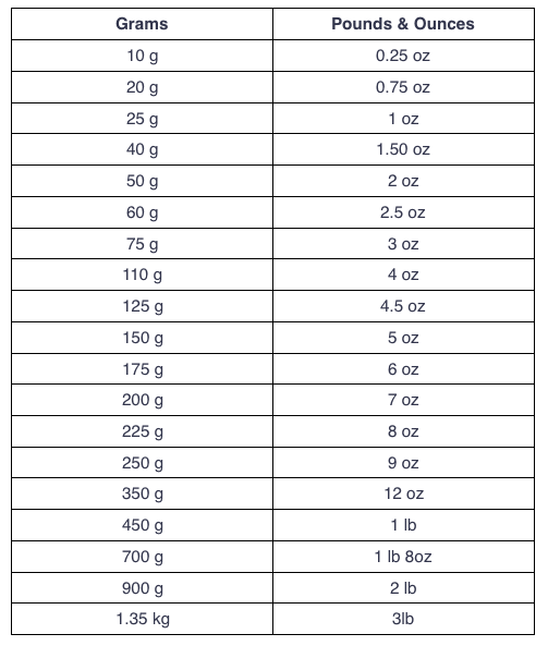 Ounces To Pounds Conversion Chart Printable