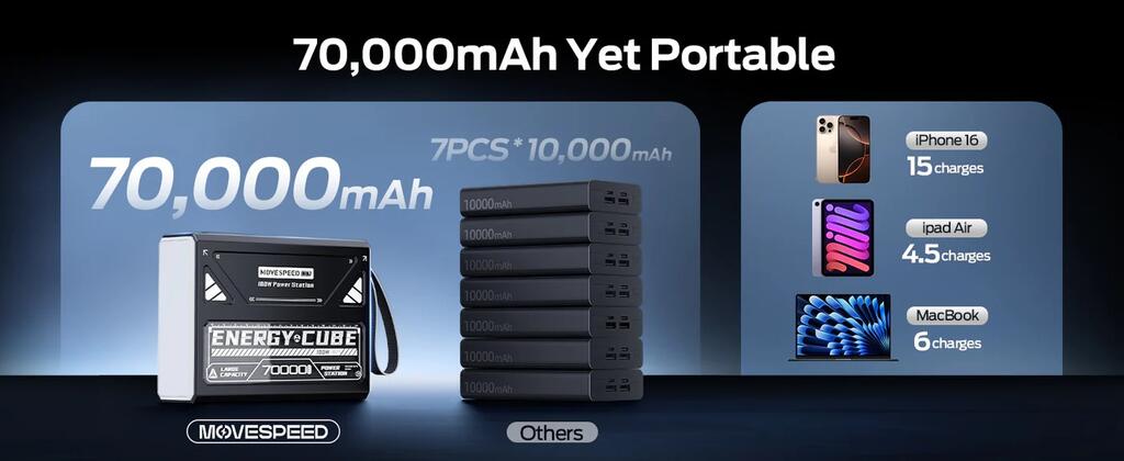 Power Up Your Adventures: MOVESPEED Z70 Pro Max 70000mAh 145W Power Bank from Bargains District