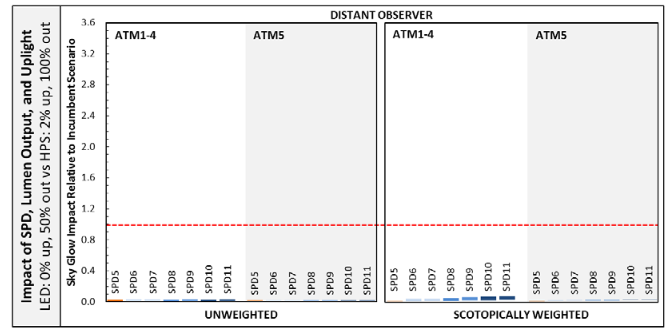 DOE Research Indicates that LED Street Lights May Decrease Sky Glow Relative to HID