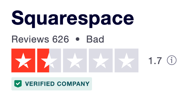 squarespace trustpilot score 1.7/5.0