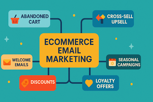 Illustration of an ecommerce email marketing strategy mind map, featuring boxes labeled "Abandoned Cart," "Cross-Sell Upsell," "Seasonal Campaigns," "Welcome Emails," "Discounts," and "Loyalty Offers" with email and shopping-related icons.