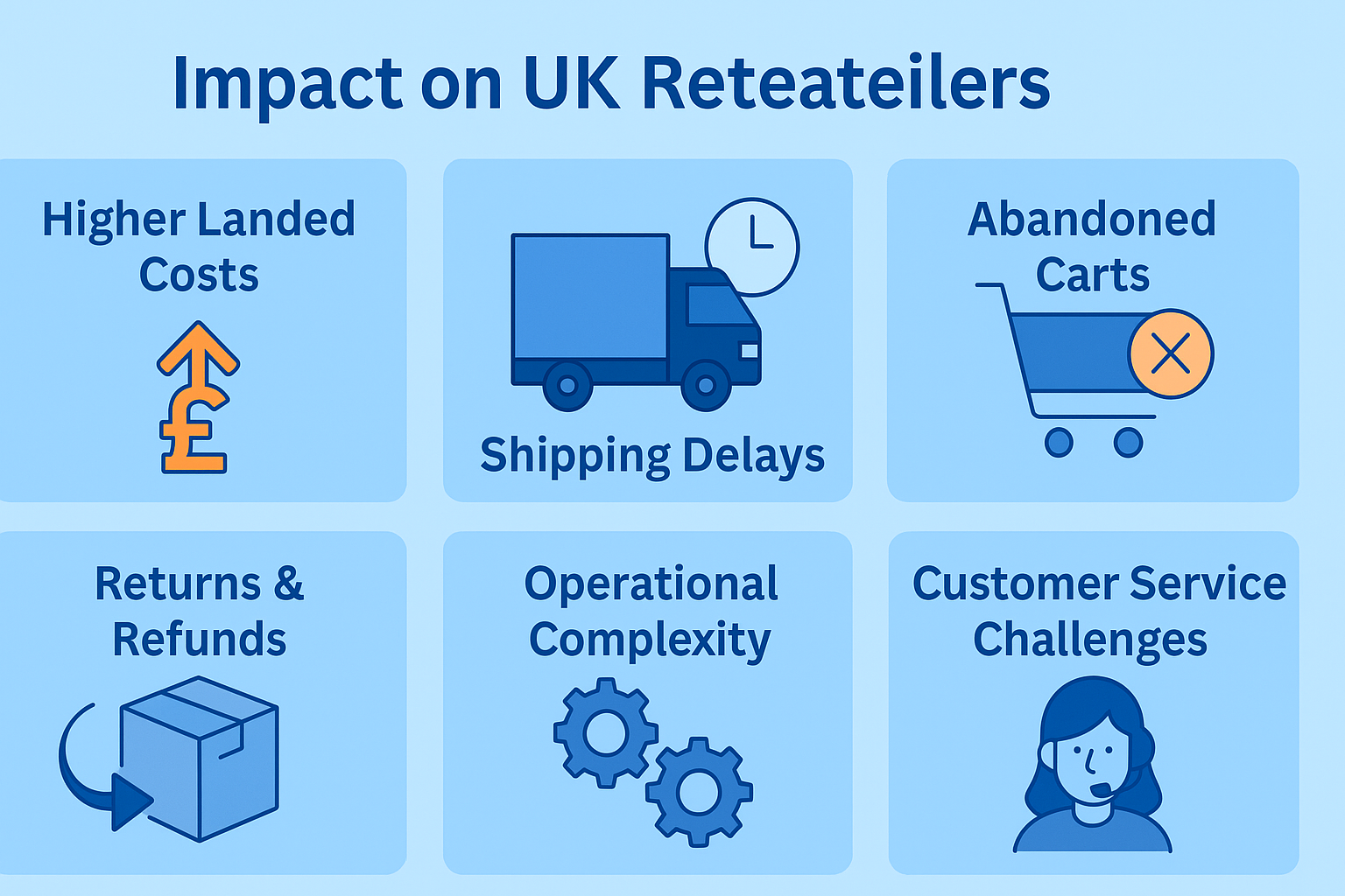 Infographic showing the impact on UK retailers: higher landed costs, shipping delays, abandoned carts, returns and refunds, operational complexity, and customer service challenges.