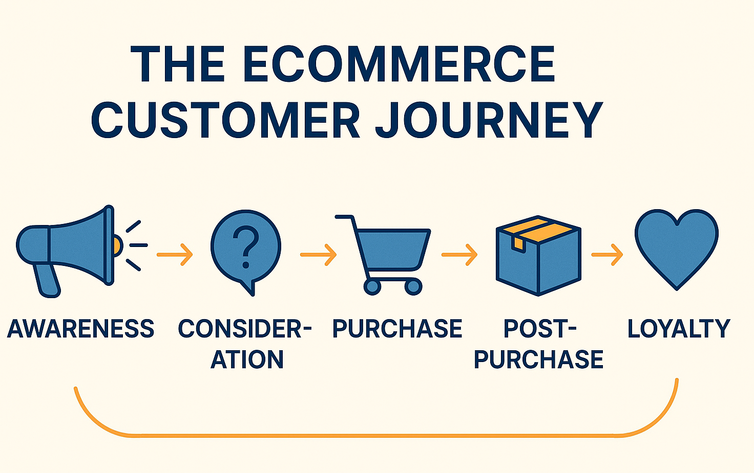 Illustration titled “The Ecommerce Customer Journey,” showing five stages with icons: megaphone for Awareness, speech bubble with question mark for Consideration, shopping cart for Purchase, package for Post-Purchase, and heart for Loyalty, connected by arrows in a linear flow.
