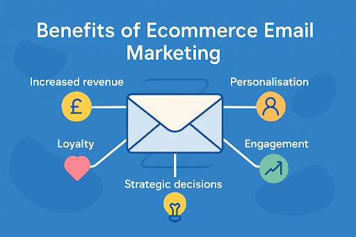 Illustration showing the benefits of ecommerce email marketing, with an envelope in the center and icons representing "Increased Revenue," "Personalisation," "Engagement," "Loyalty," and "Strategic Decisions" surrounding it.
