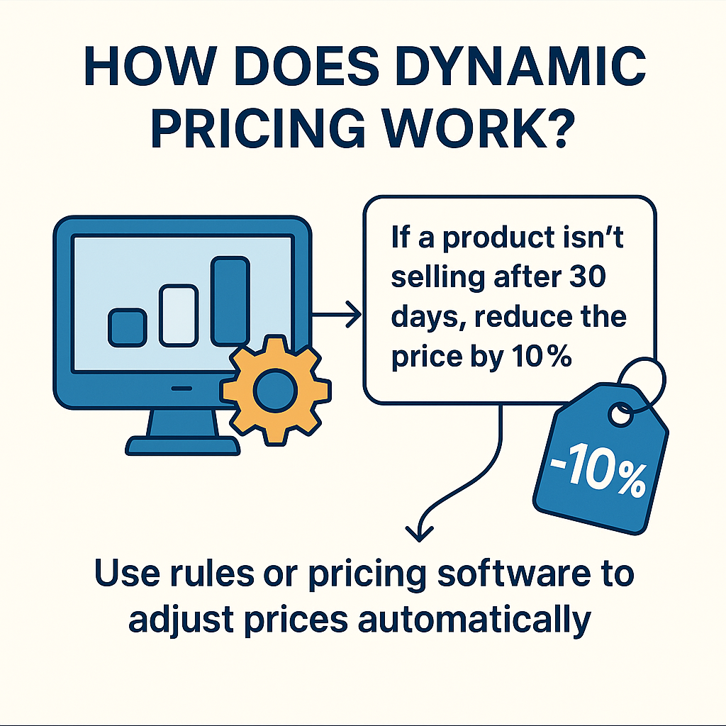 Illustration explaining dynamic pricing, with a computer, cog, and price tag icon showing an example rule: “If a product isn’t selling after 30 days, reduce the price by 10%,” highlighting automated price adjustments using software.