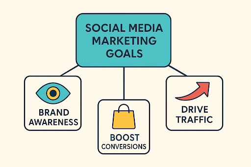 Illustration of three goals for social media marketing: an eye icon for 'Brand Awareness,' a shopping bag icon for 'Boost Conversions,' and an upward arrow icon for 'Drive Traffic.