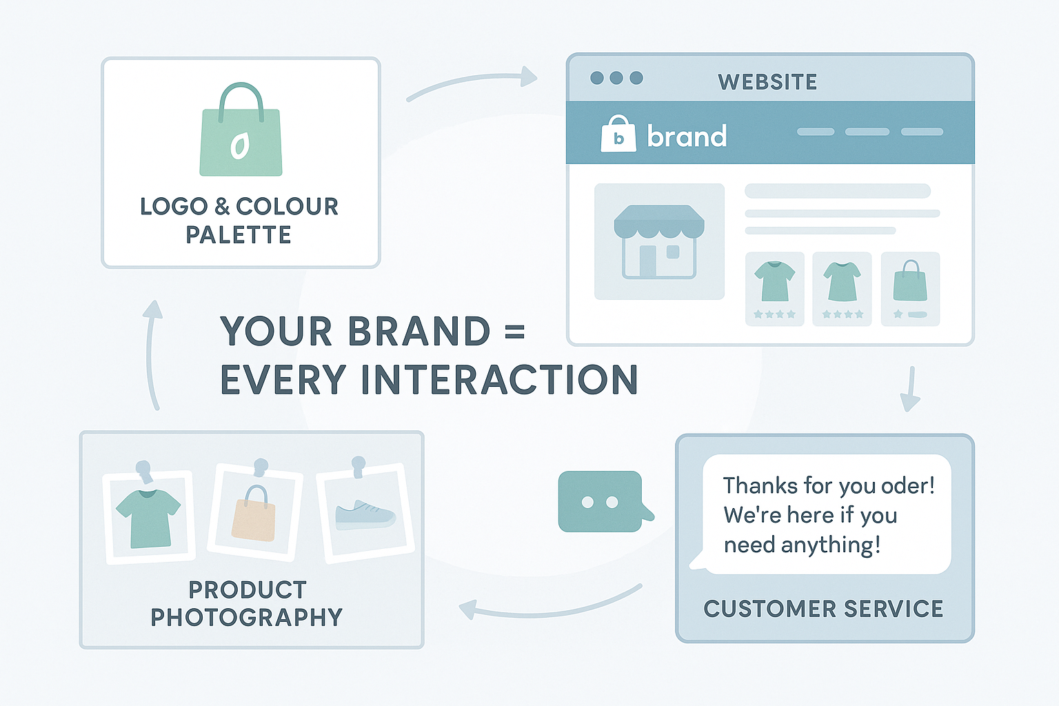 Flat-style infographic showing four branding touchpoints — Logo and Colour Palette, Website, Product Photography, and Customer Service — arranged in a circular layout with the phrase “Your Brand = Every Interaction” in the centre. Clean ecommerce design with soft tones and professional styling.