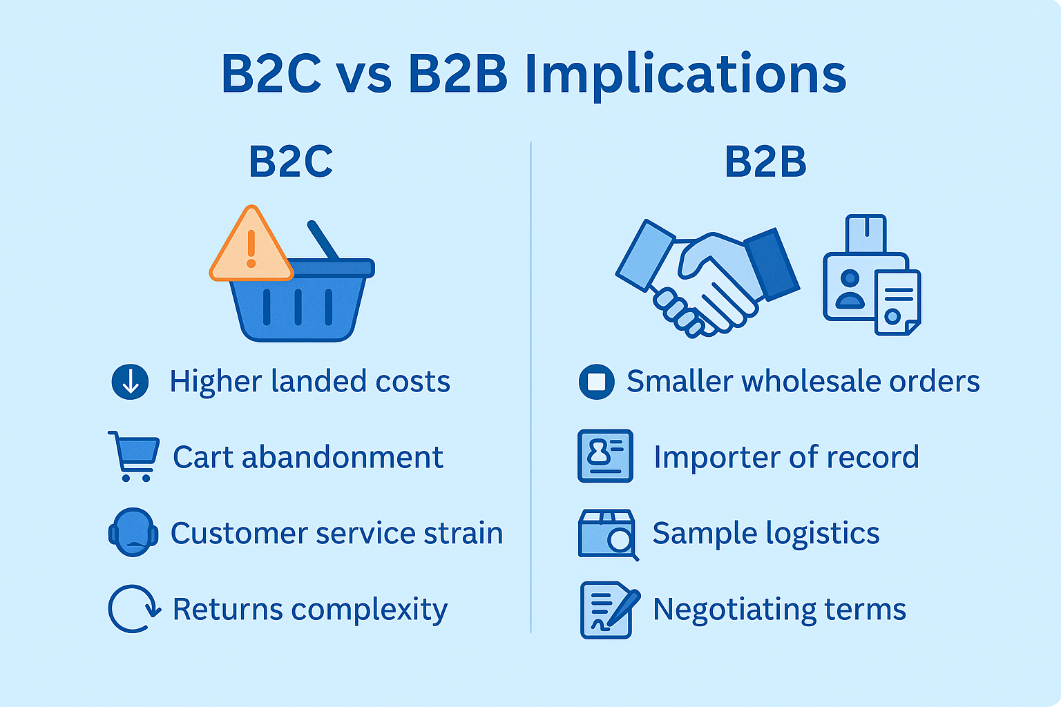 Infographic comparing B2C and B2B implications of the U.S. de minimis removal, with icons showing higher costs, cart abandonment, and returns for B2C, versus smaller wholesale orders, importer of record, and logistics challenges for B2B.