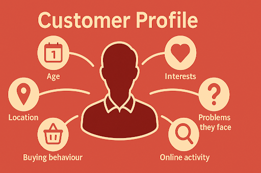 Illustration of a customer profile with icons representing key aspects: Age, Interests, Problems They Face, Location, Buying Behaviour, and Online Activity, surrounding a silhouette of a person.