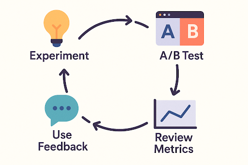 Illustration showing a cycle for improving strategies: Experiment (lightbulb icon), A/B Test (A/B comparison icon), Review Metrics (chart icon), and Use Feedback (speech bubble icon). The cycle indicates continuous improvement.