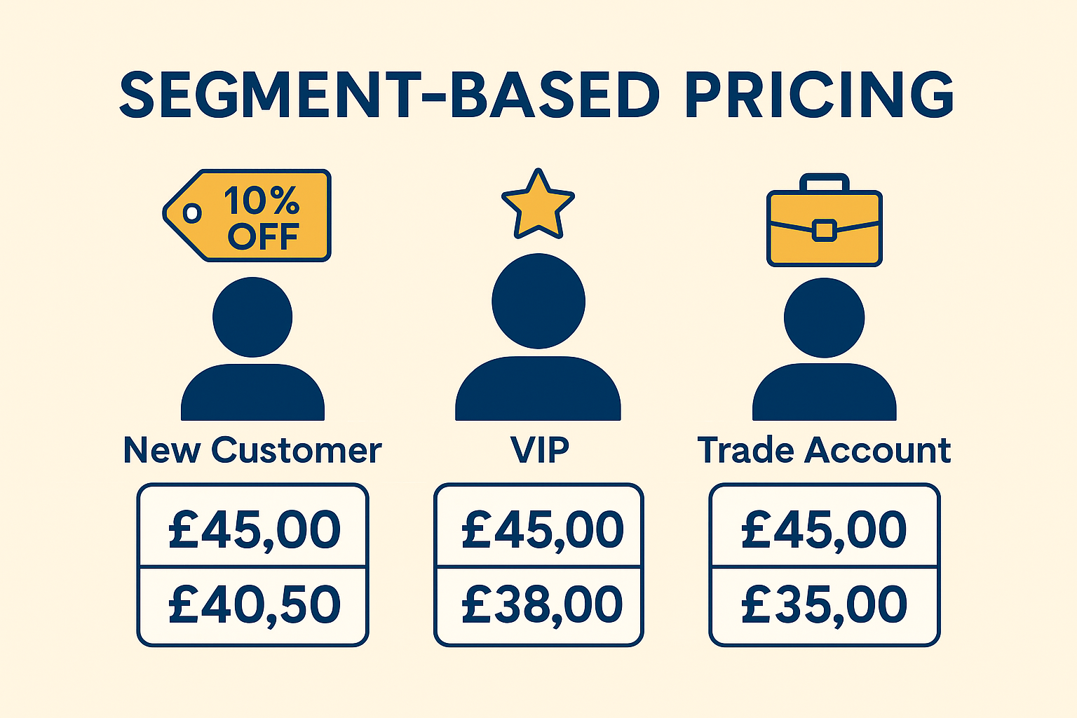 Infographic titled 'Segment-Based Pricing' showing three customer types — New Customer with a 10% off tag, VIP with a star icon, and Trade Account with a briefcase icon — each with original and discounted prices below, on a beige background
