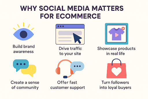 Illustration of six icons with labels: an eye for 'Build brand awareness,' a website with a cursor for 'Drive traffic to your site,' a t-shirt for 'Showcase products in real life,' speech bubbles for 'Create a sense of community,' a headset for 'Offer fast customer support,' and a shopping bag with a heart for 'Turn followers into loyal buyers.