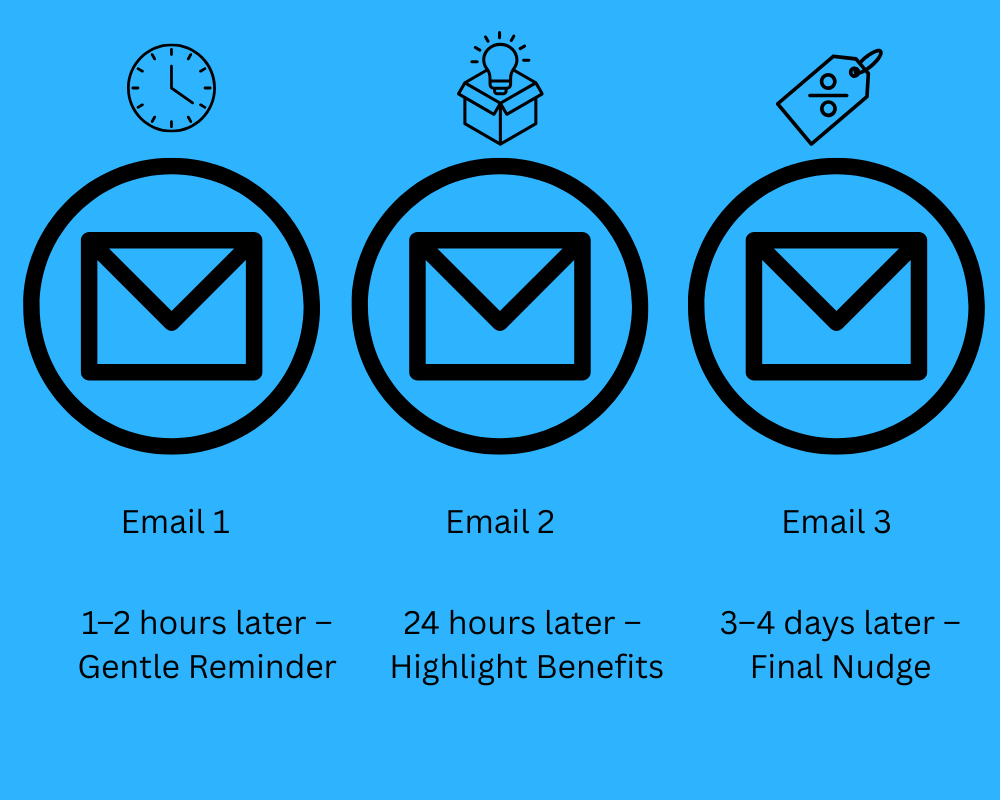 Flat illustration showing three recovery emails on a timeline: gentle reminder at 1–2 hours, product benefits at 24 hours, and final nudge with discount at 3–4 days.