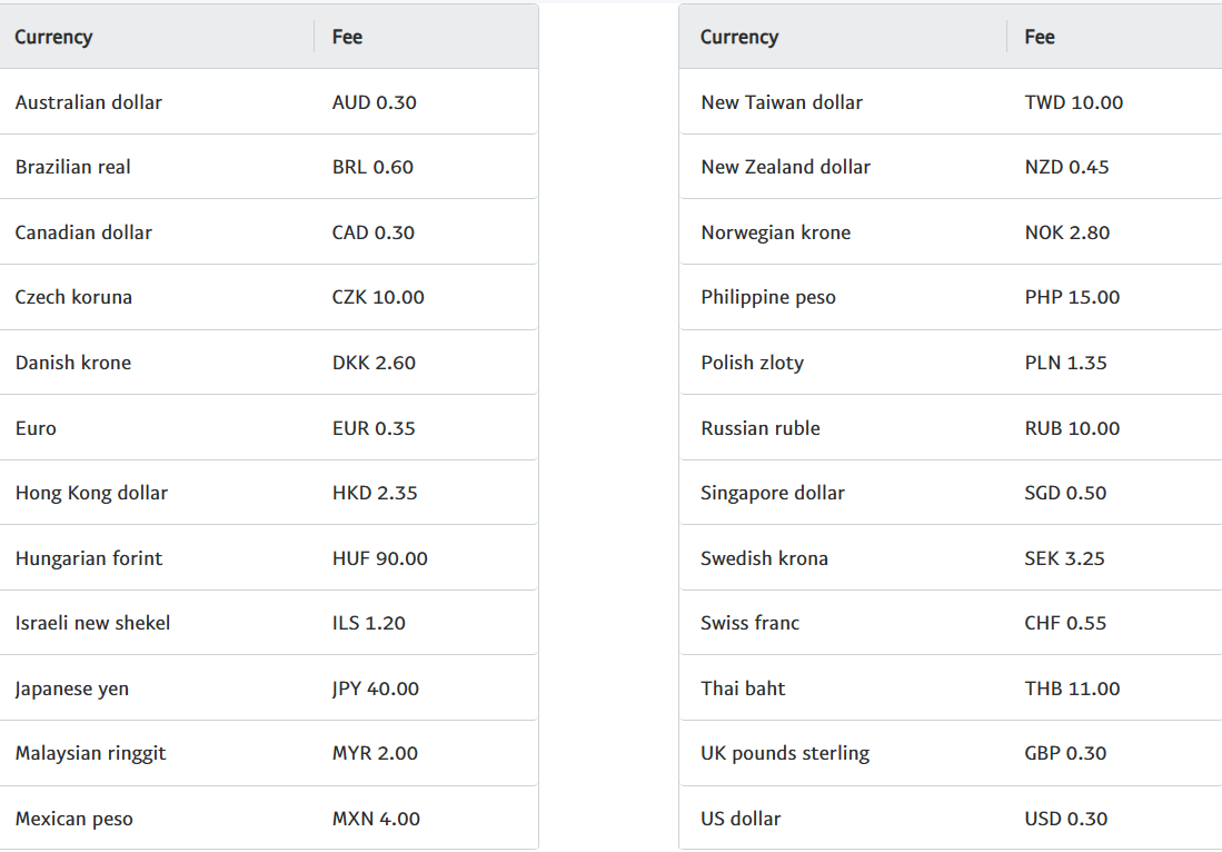 PayPal Cross Border Fees