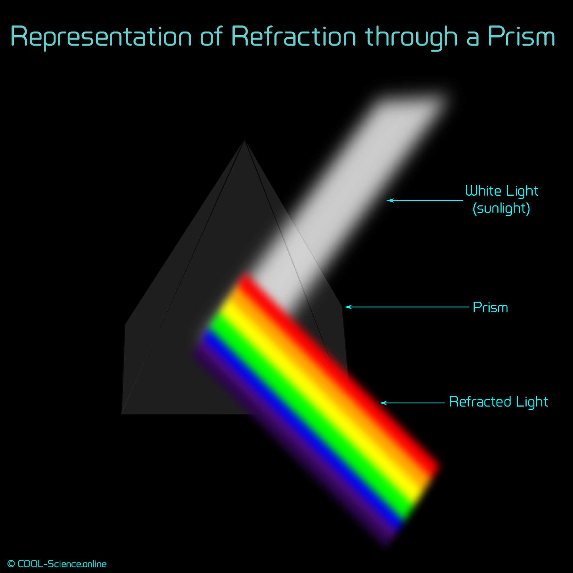 Representation of Refraction through a Prism